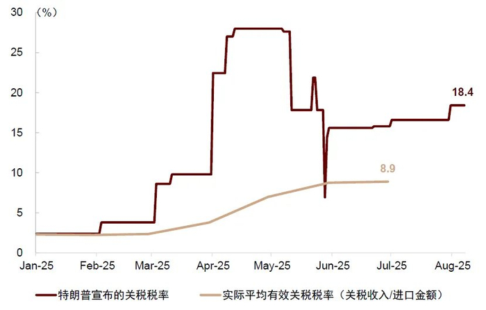 资料来源：Haver，Budget Lab，中金公司研究部