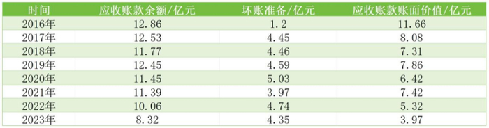 ▲贝因美应收账款和坏账准备飙升，镁经小组制图