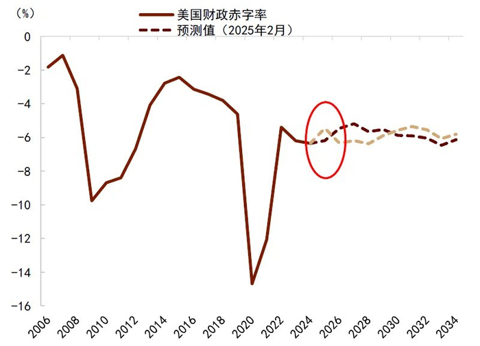 资料来源：CBO，中金公司研究部