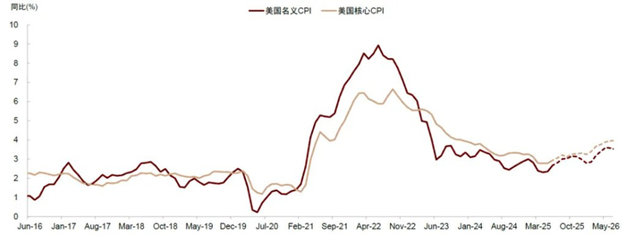 资料来源：Haver，中金公司研究部