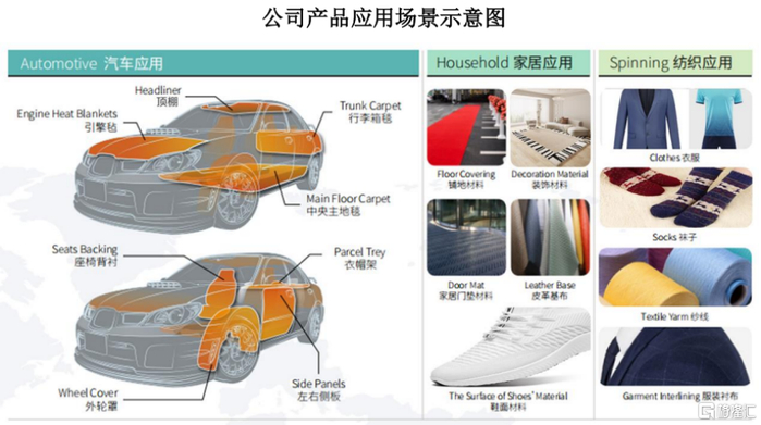 图片来源于招股书