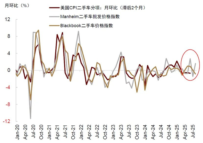 资料来源：Manheim，BlackBook，中金公司研究部