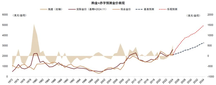 资料来源：Wind，Bloomberg，Haver，中金公司研究部