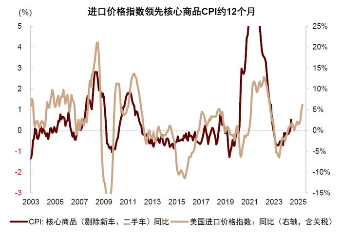 资料来源：Haver，中金公司研究部