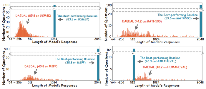 图 4  DAEDAL 在 4 个基准测试上与基线方法性能对比以及生成长度可视化