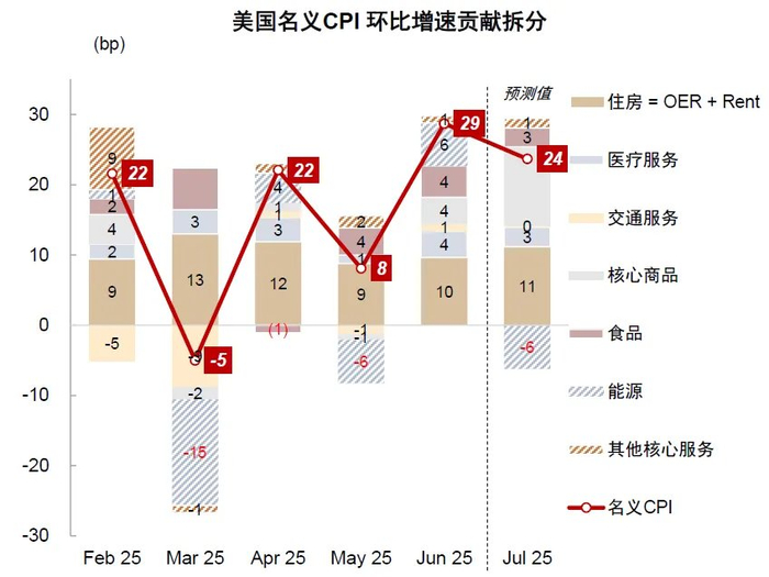 资料来源：Haver，中金公司研究部
