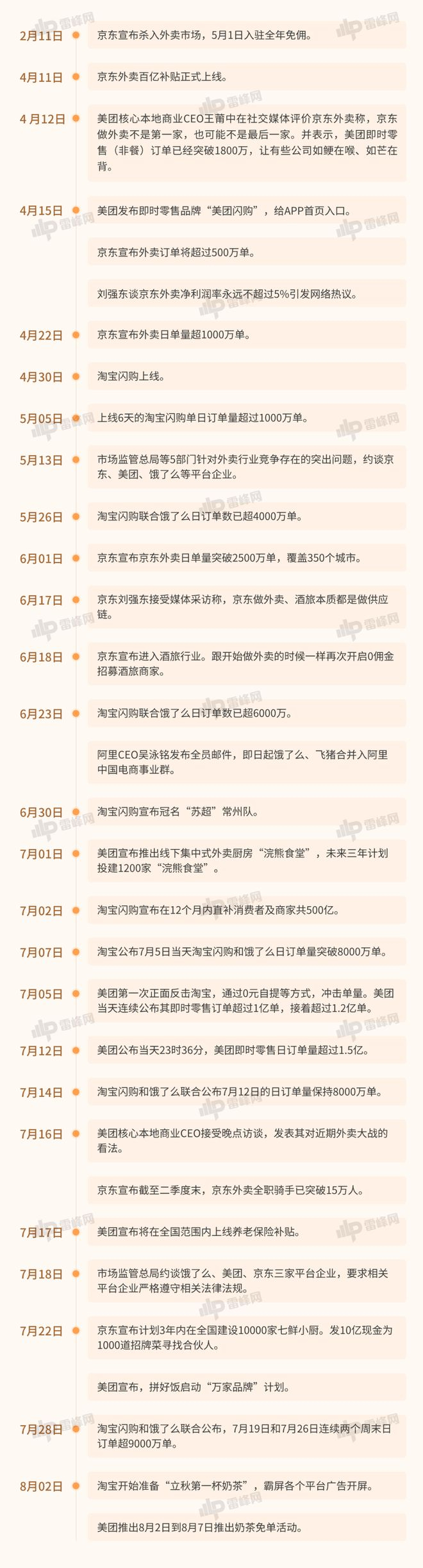 图：外卖大战时间线梳理/雷峰网制作