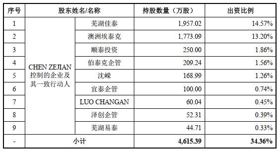 (CHENZEJIAN及其一致行动人明细)