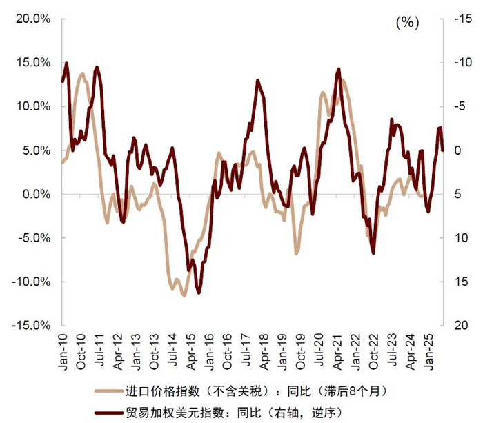 资料来源：Wind，Haver，中金公司研究部