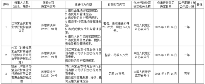图片来源：关于紫金银行行政处罚决定信息