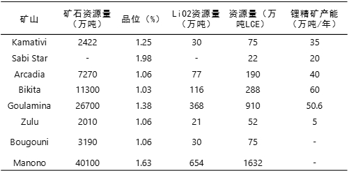 来源：各公司公告、五矿期贷研究中心