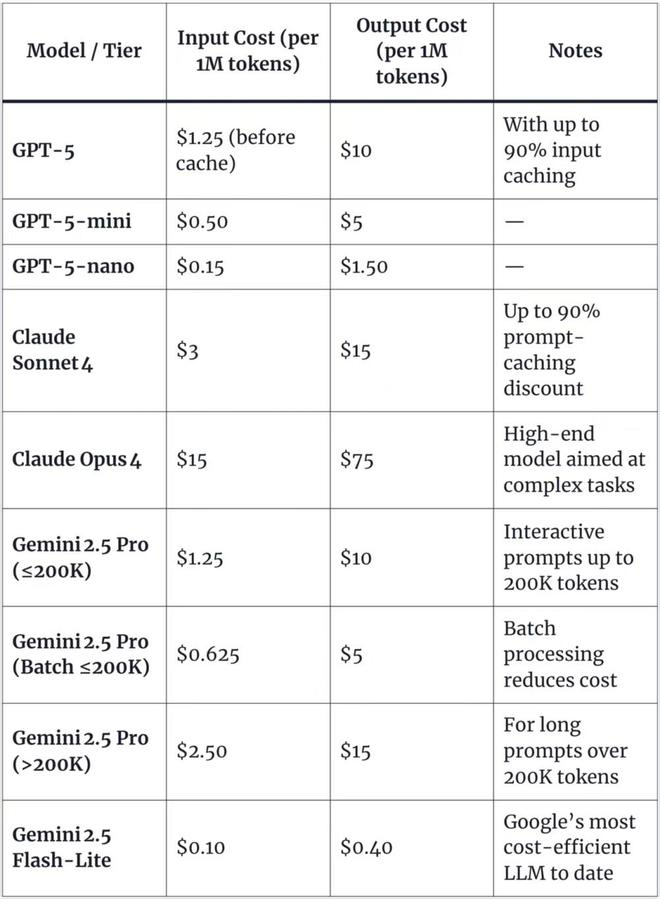 ▲GPT-5 API与Anthropic、谷歌模型价格对比（图源：VentureBeat）
