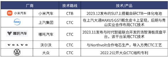 来源：各公司官网，佐思汽研