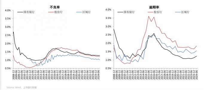 银行不良率稳中有降，但逾期率略有抬头
