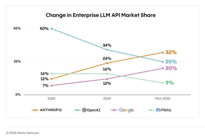 今年年初开始，Anthropic在B端市场反超了OpenAI。数据来源：Menlo Ventures