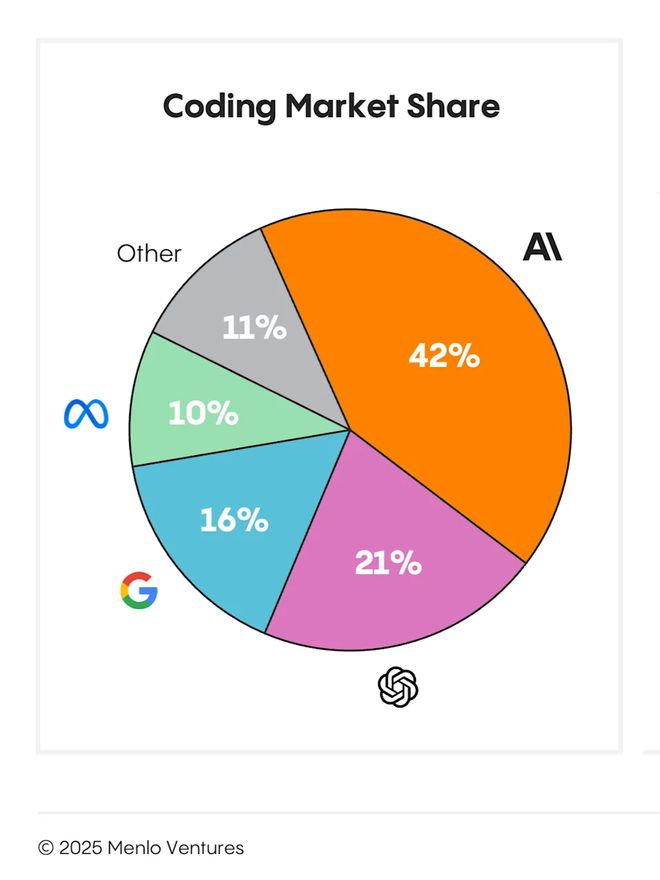 包括AI Coding在内的新增市场更多选择了Anthropic而非OpenAI。数据来源：Menlo Ventures