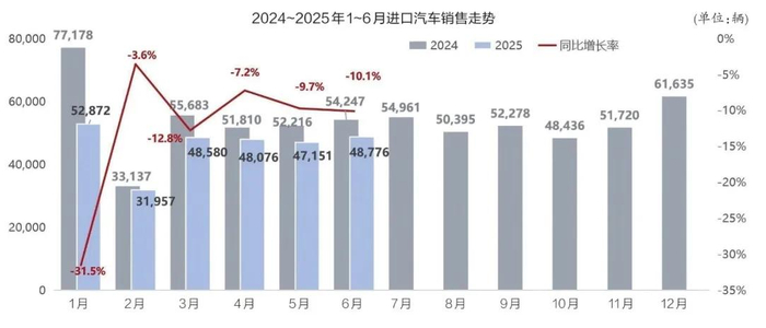 进口车市场仍会长期存续