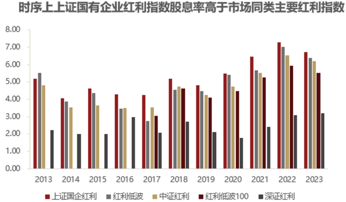 数据来源：WIND，截至2023/12/31，股息率计算公式采用近12个月平均股息率计算。