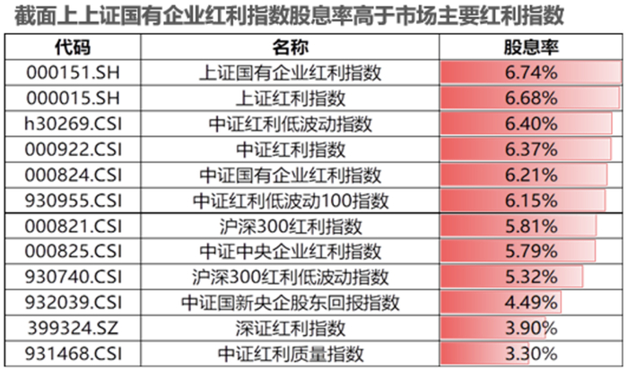 数据来源：WIND，截至2025/5/27，股息率计算公式采用近12个月平均股息率计算。