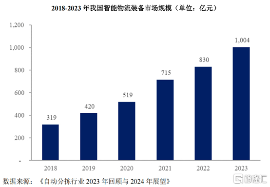 2018-2023年我国智能物流装备市场规模（单位：亿元），图片来源招股书