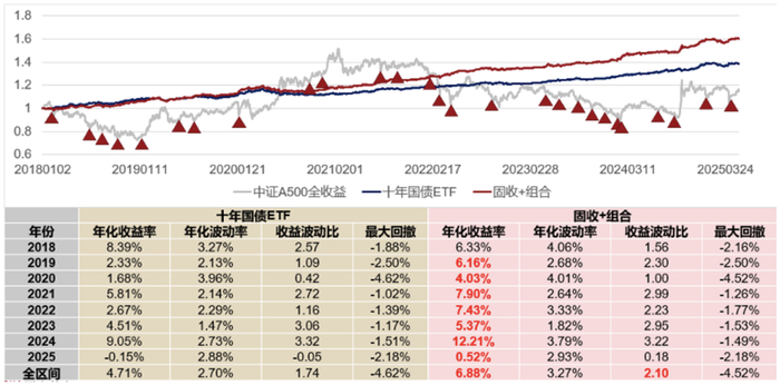 数据来源：WIND，国泰基金量化投资部（回测区间：2018/1/1-2025/5/16）