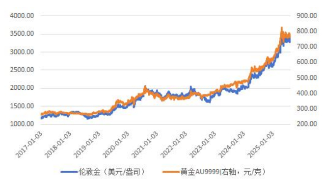 　　数据来源：Wind，数据截止日期：2025.8.8