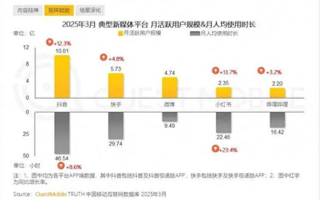  图源：QuestMobile