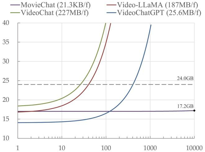 图丨显存占用（GB，y 轴）与帧数（x 轴）的对比（来源：arXiv）