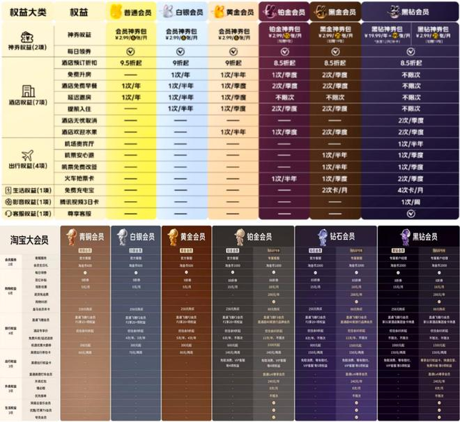 ▲美团大会员跟淘宝大会员的权益分级对照。