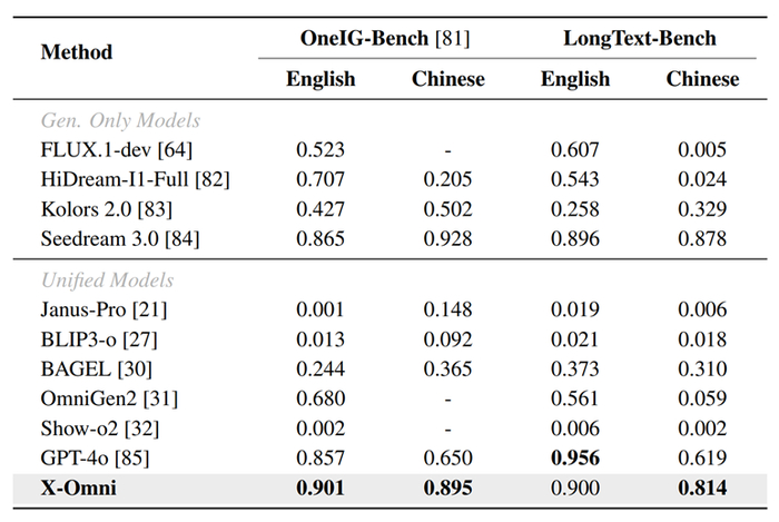 表 1 在 OneIG-Bench 和 LongText-Bench 上与现有模型的比较