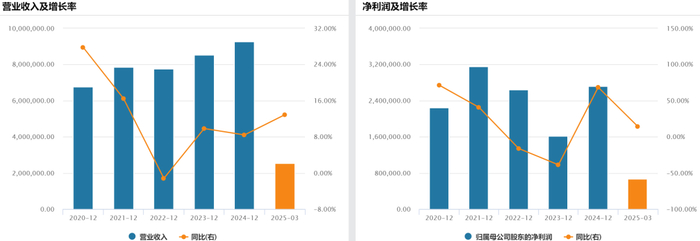 资料来源：公司财报，博润整理