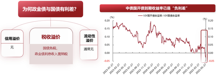 数据来源：WIND，注：使用10年中债国开债到期收益率和10年中债国债到期收益率计算