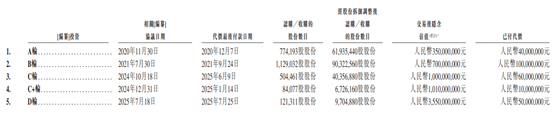公司发行前融资情况