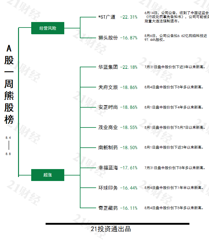 （文章来源：21世纪经济报道）