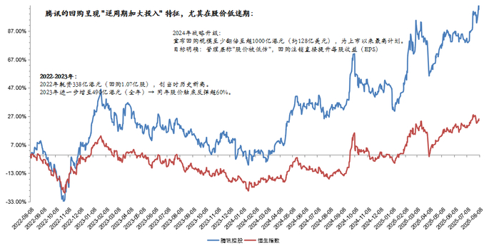 图7：腾讯控股现金分红与股利支付情况