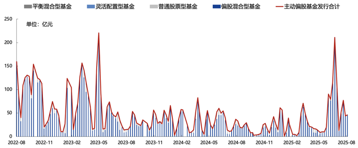 （上图为主动权益公募基金发行情况，6月受浮动管理费率基金集中募集影响有所放量，7月较过去中枢略有改善）