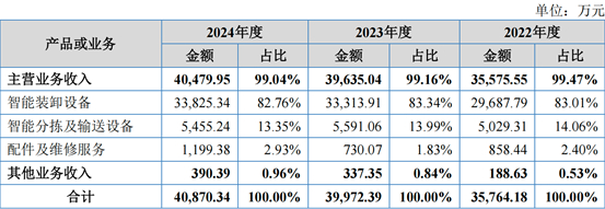 主营业务收入构成情况，图片来源招股书