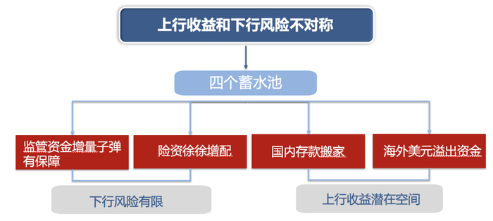 （在存款搬家和外资流入还不明显的情况下，市场已经突破3600点）