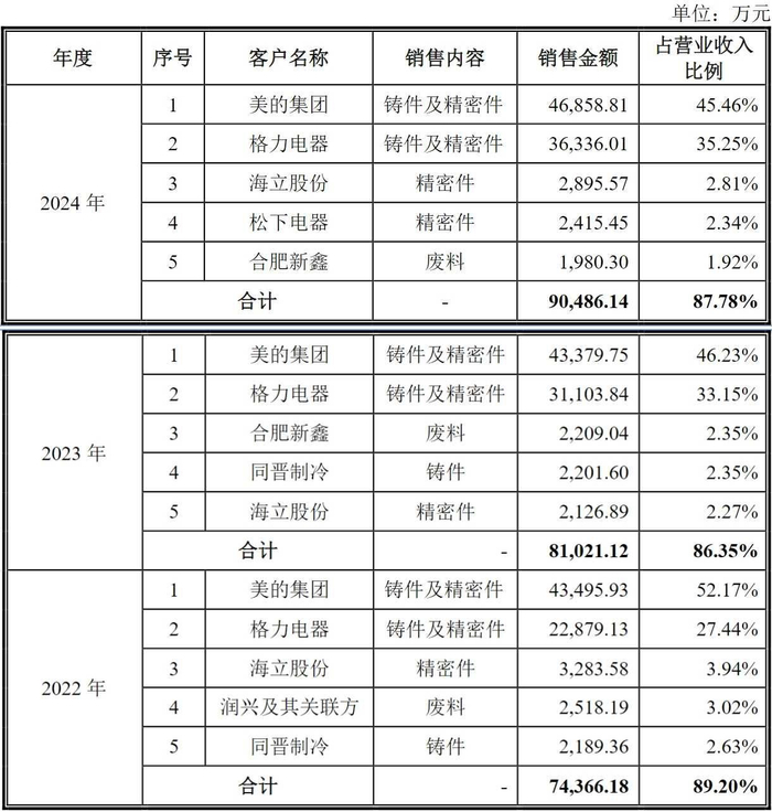 资料来源：招股说明书
