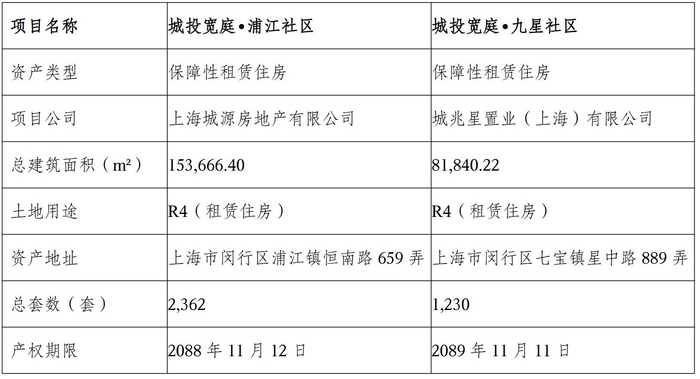 图片来源：城投控股公告