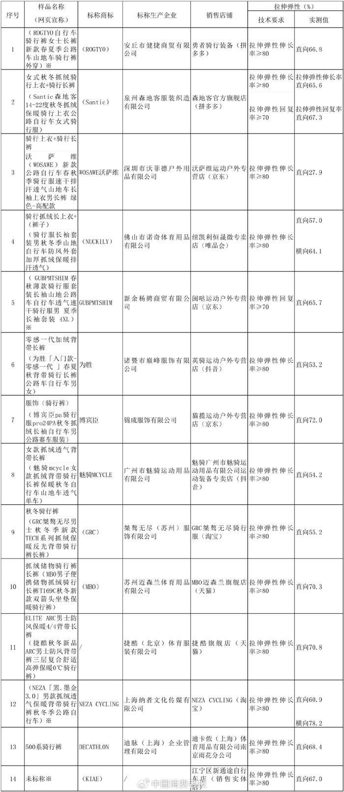 拉伸弹性性能低于相关标准要求样品。江苏省消保委供表