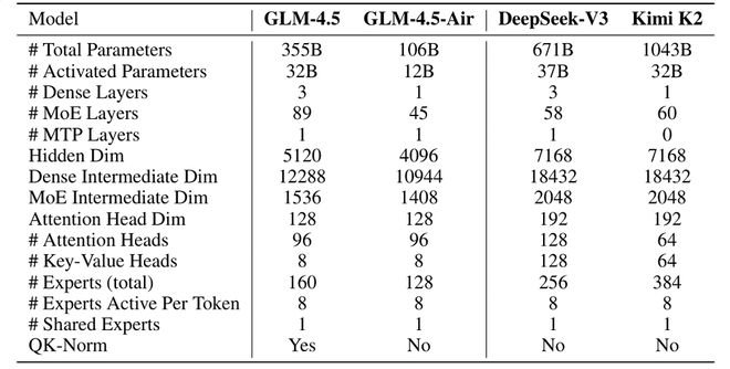 ▲GLM-4.5系列模型与DeepSeek-V3、Kimi K2在架构方面的区别（图源：GLM-4.5技术报告）