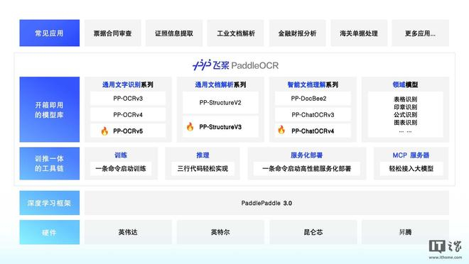 ▲ PaddleOCR 3.0 全景图