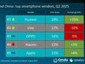 Canalys 报告 2025Q2 全球主要市场手机出货量：华为中国大陆第一、vivo 印度第一、苹果美国第一
