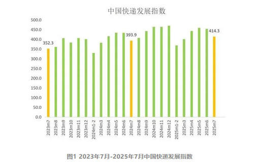 2023年7月-2025年7月中国快递发展指数 图源：国家邮政局官方微信