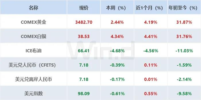 注：