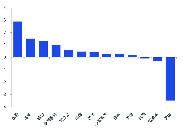数据来源：Wind，毕马威分析