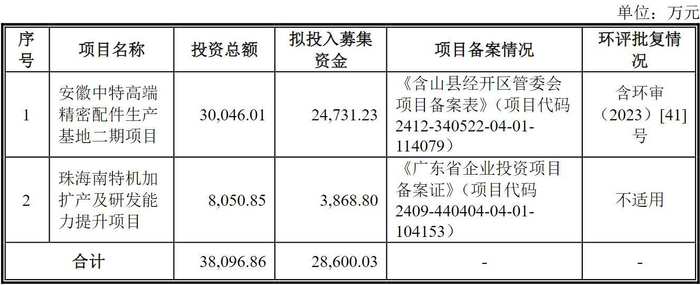 资料来源：招股说明书