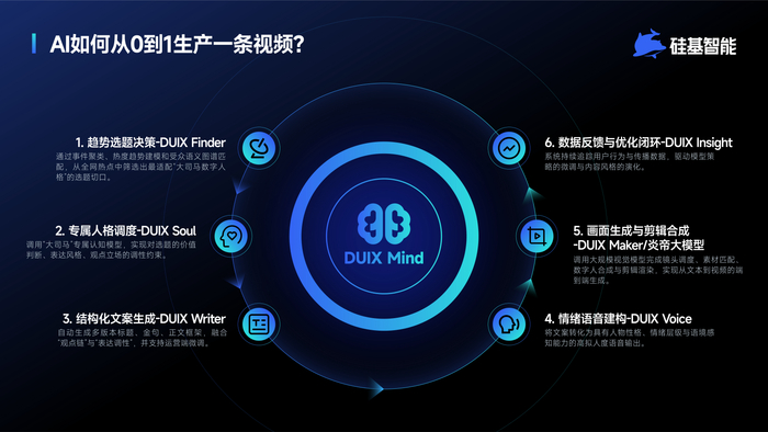 图:DUIX Mind&nbsp;全流程工业化流水线作业