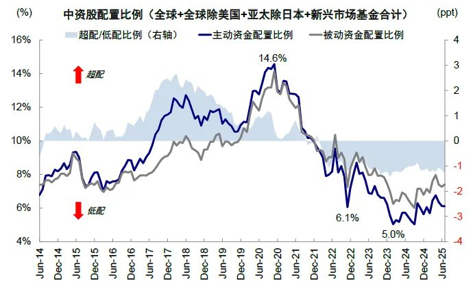 资料来源：EPFR，中金公司研究部